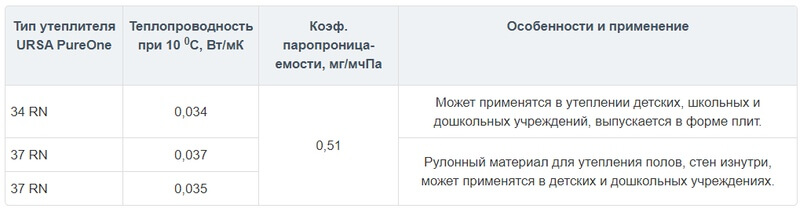 Технические характеристики различных видов утеплителей «URSA», изображение №8