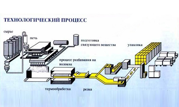 Технологический процесс изготовления минеральной ваты