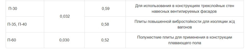 Технические характеристики различных видов утеплителей «URSA», изображение №7