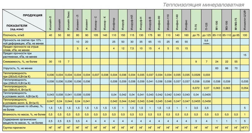 Теплоизоляция минераловатная
