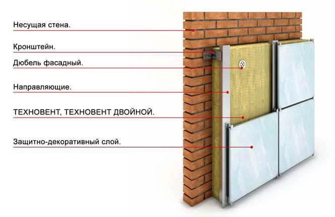 Стена с утеплением минеральной ватой
