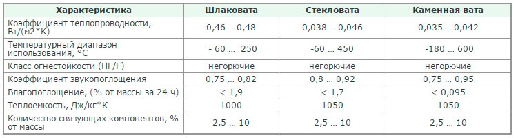 Сравнительные характеристики разных видов минеральной ваты.