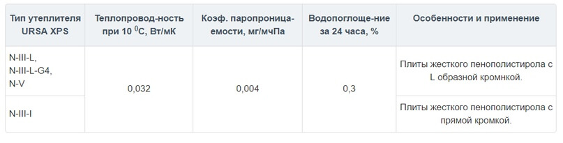 Технические характеристики различных видов утеплителей «URSA», изображение №9