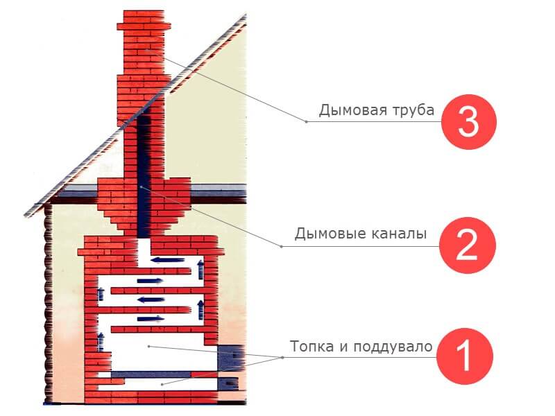 Какой кирпич нужен для кладки печи?, изображение №2